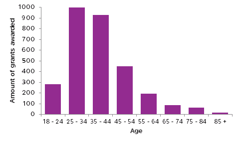 Most grants given to 24-45 age group