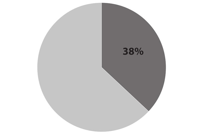 38%: Percentage of all residents with a diagnosis of anxiety or depression